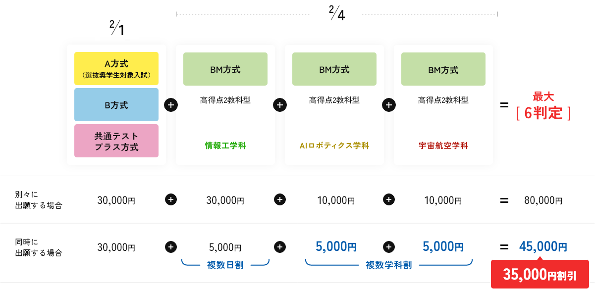 複数学科割